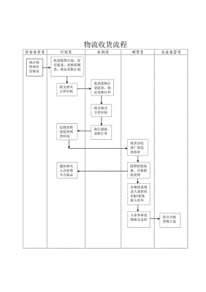 物流收货流程.docx