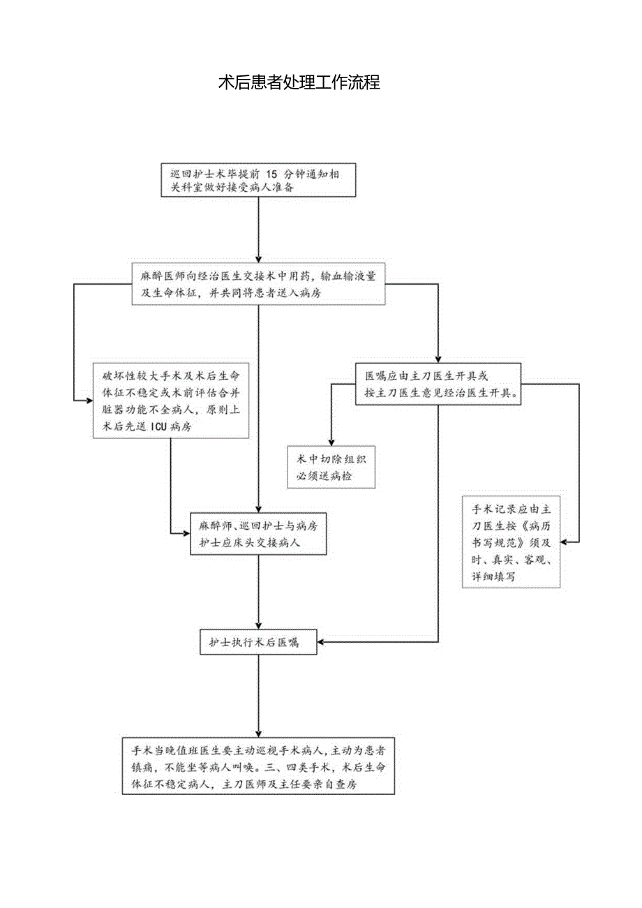 （YW-055）术后患者管理制度.docx_第2页