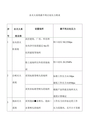 水灭火系统最不利点处压力要求.docx