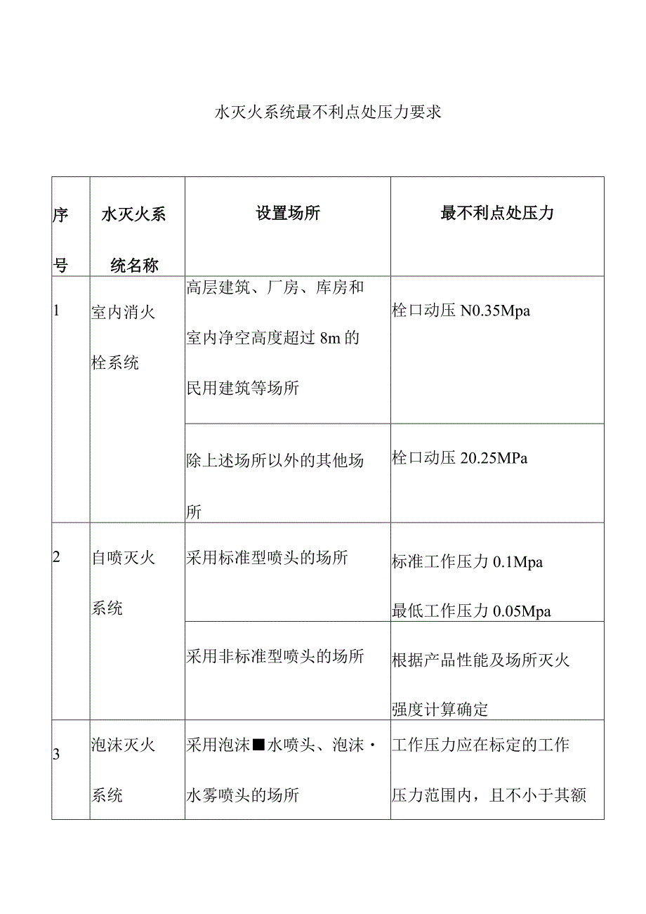 水灭火系统最不利点处压力要求.docx_第1页