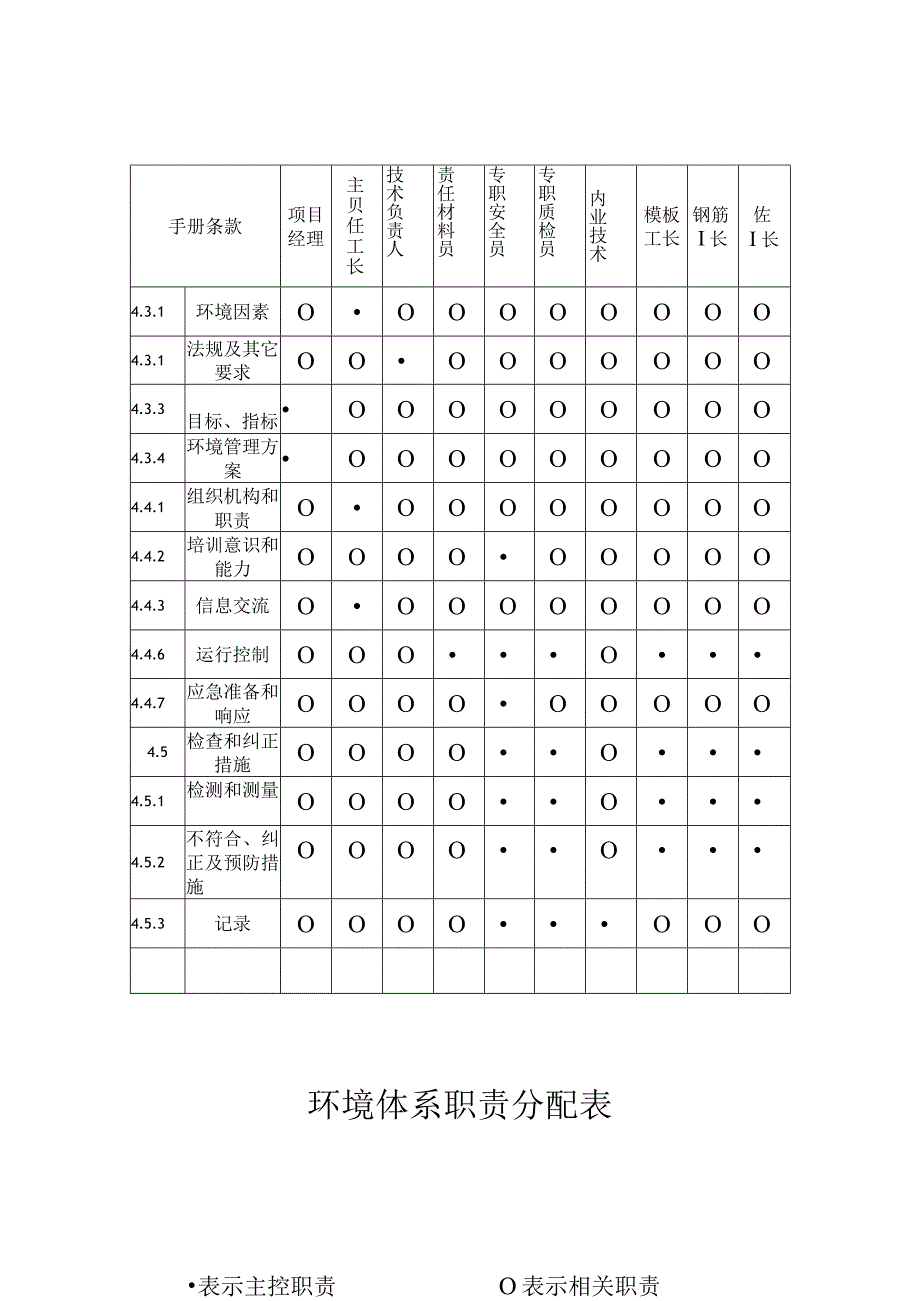 环境体系职责分配表.docx_第1页