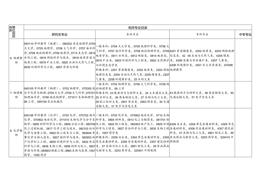 江西省中小学教师招聘岗位专业要求参照目录.docx_第3页