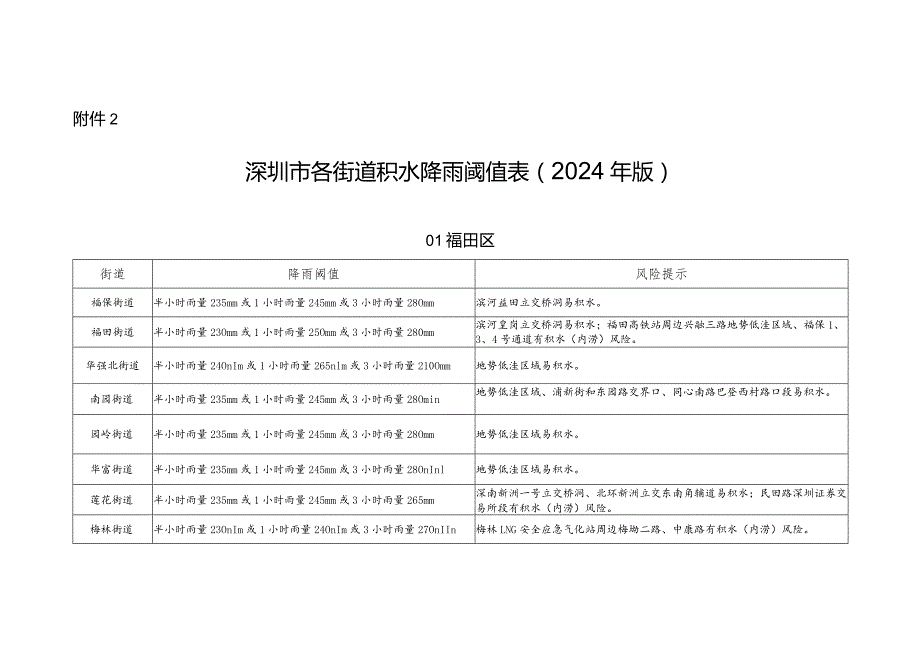 深圳市各街道积水降雨阈值表（2024年版）.docx_第1页