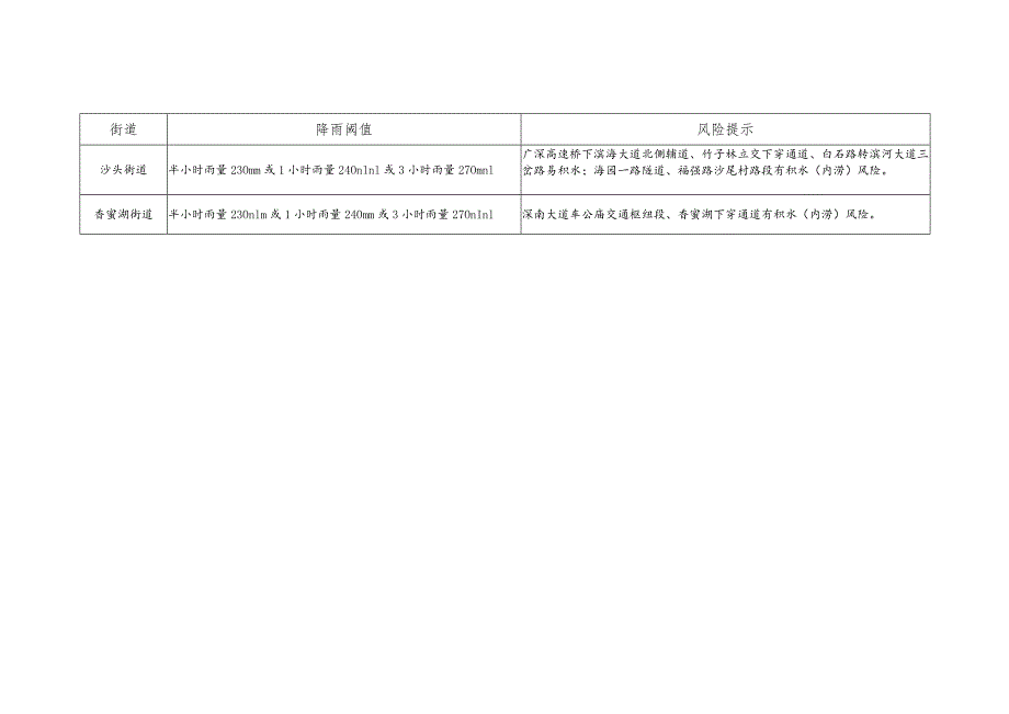 深圳市各街道积水降雨阈值表（2024年版）.docx_第2页