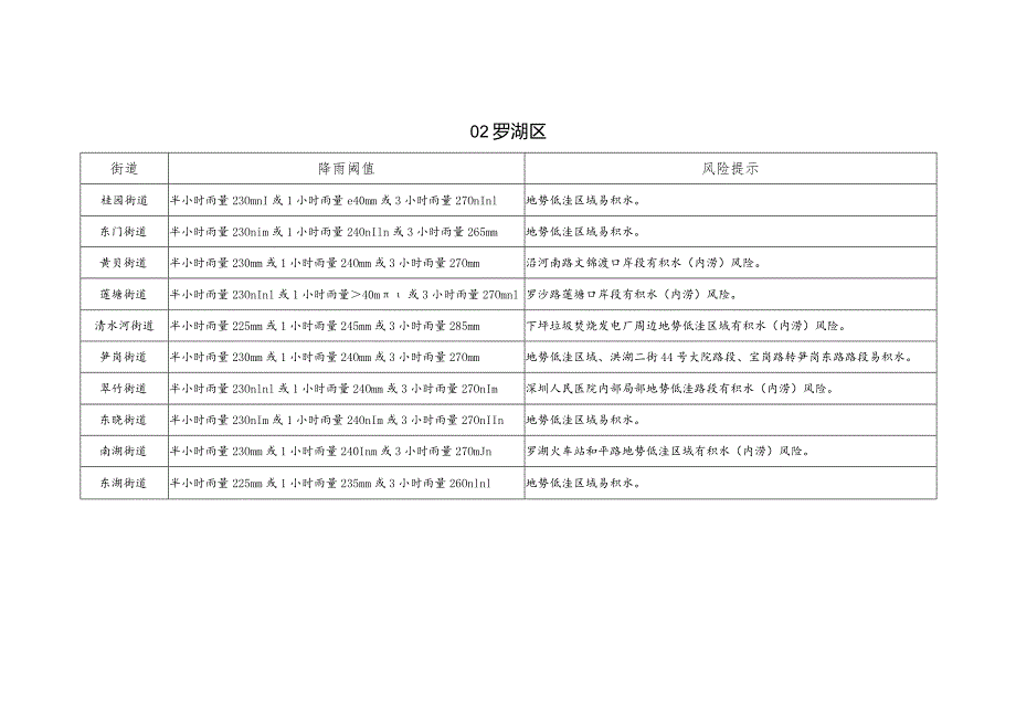 深圳市各街道积水降雨阈值表（2024年版）.docx_第3页