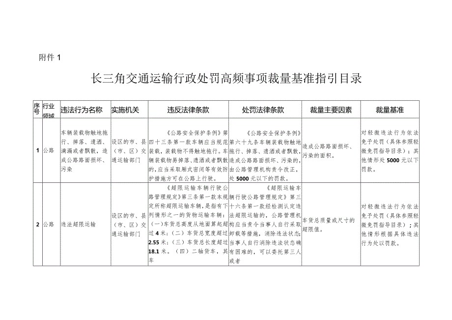 长三角交通运输行政处罚高频事项裁量基准指导目录.docx_第1页