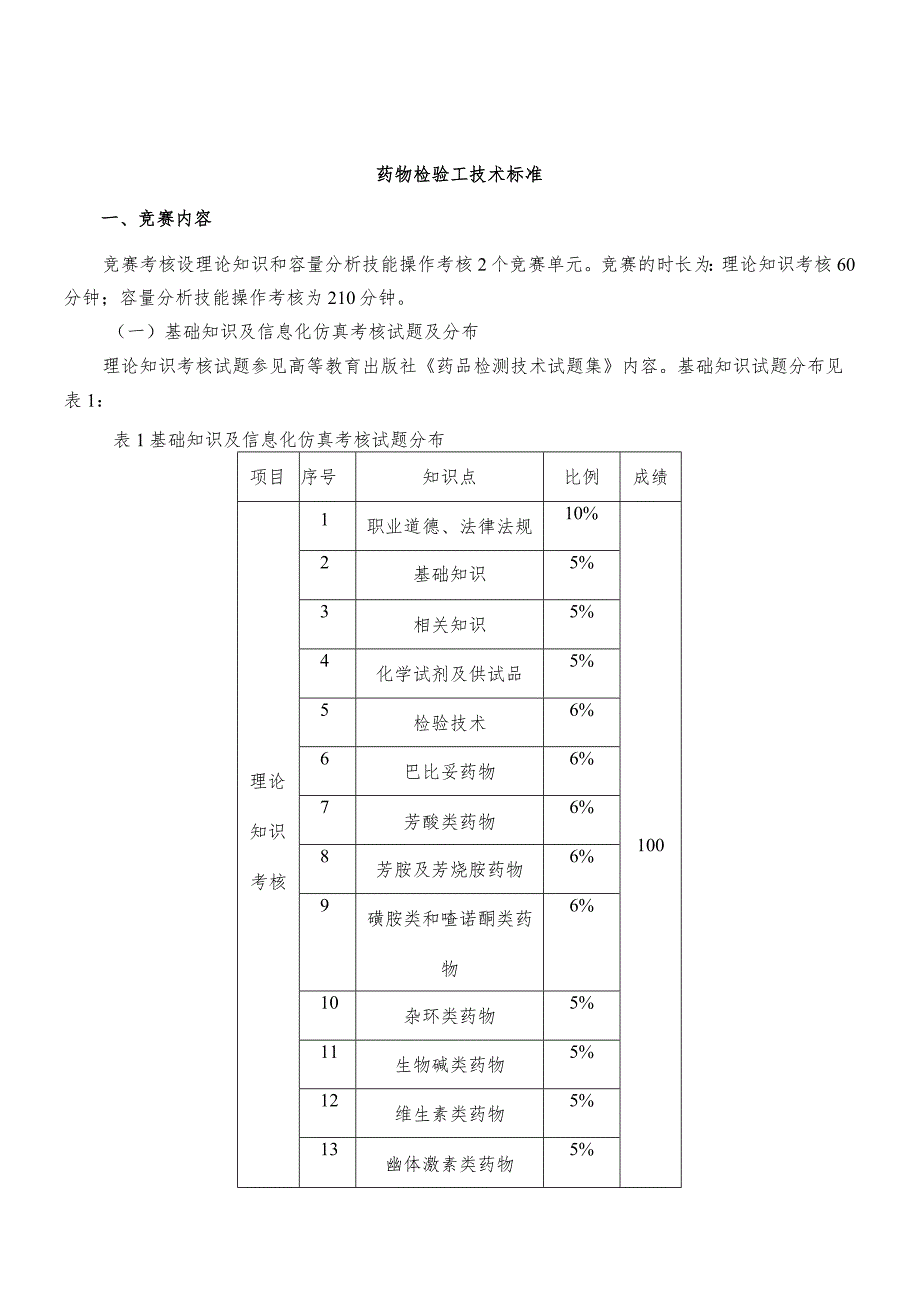 济宁市“技能状元”职业技能大赛全市检验检测行业技能竞赛药物检验工技术标准.docx_第2页