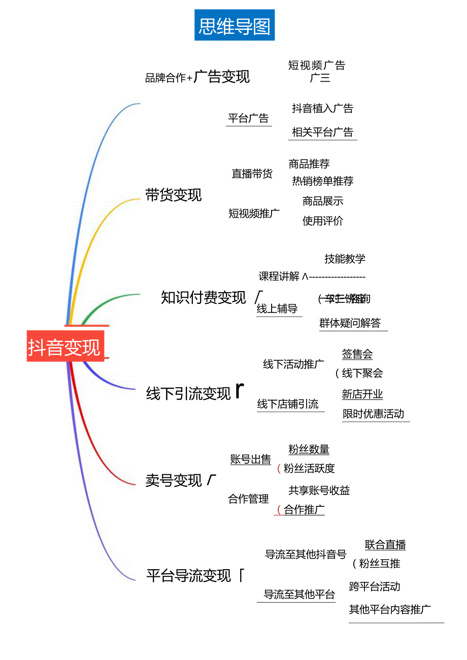 抖音变现六大模式思维导图.docx_第1页