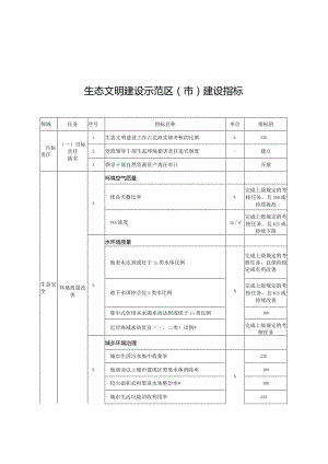 生态文明建设示范区（市）建设指标2024年.docx