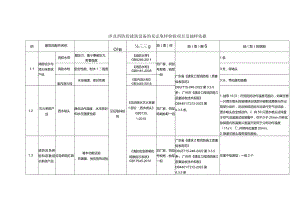 涉及消防的建筑设备的见证取样检验项目及抽样依据.docx