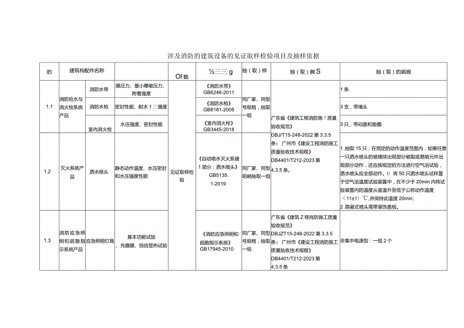 涉及消防的建筑设备的见证取样检验项目及抽样依据.docx_第1页