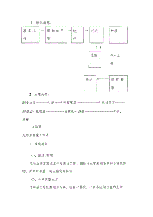 绿化种植工艺设计流程.docx