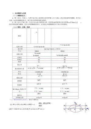 椭圆基础知识与练习.docx