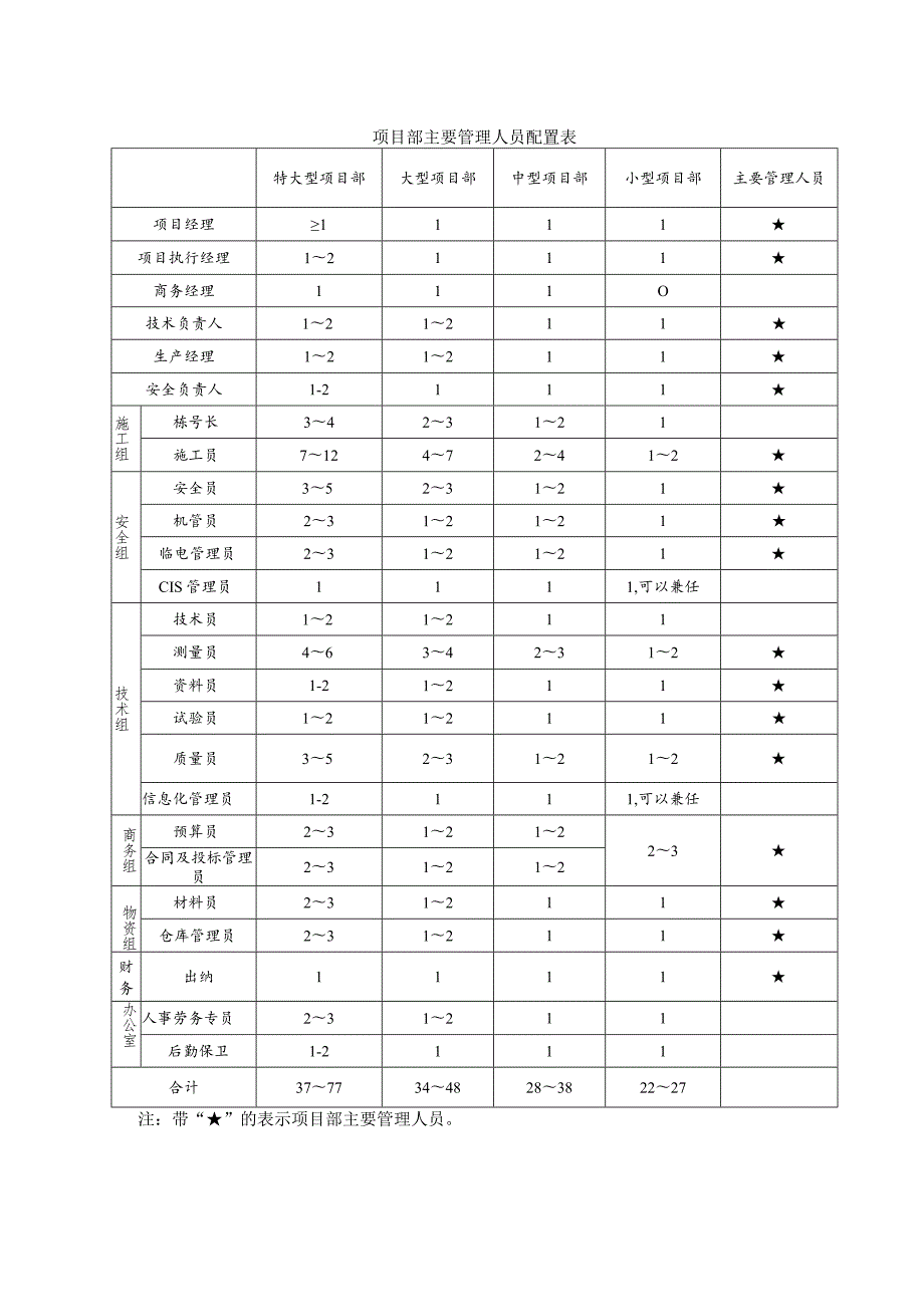 项目部主要管理人员配置表.docx_第1页