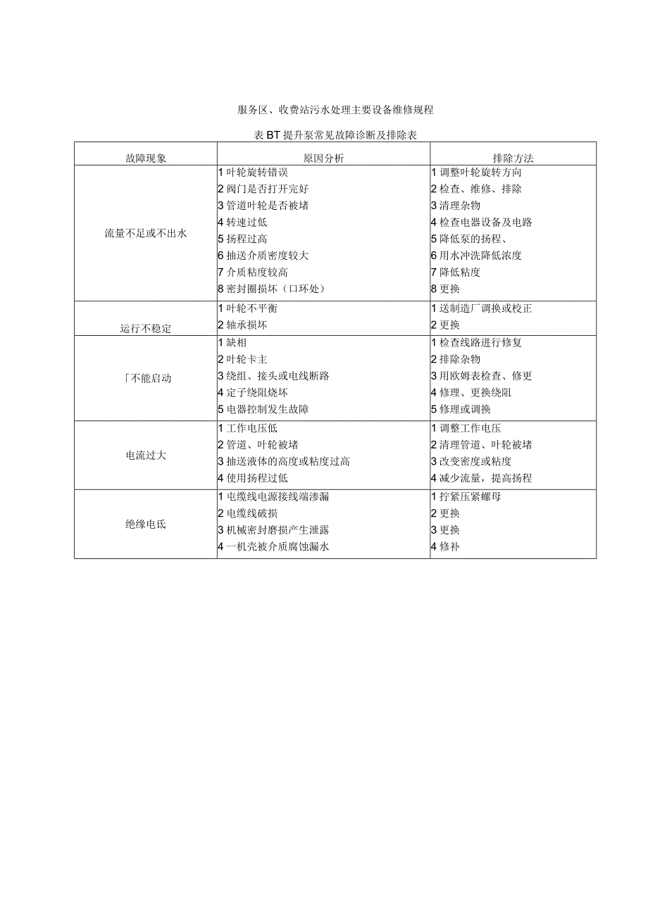 服务区、收费站污水处理主要设备维修规程.docx_第2页