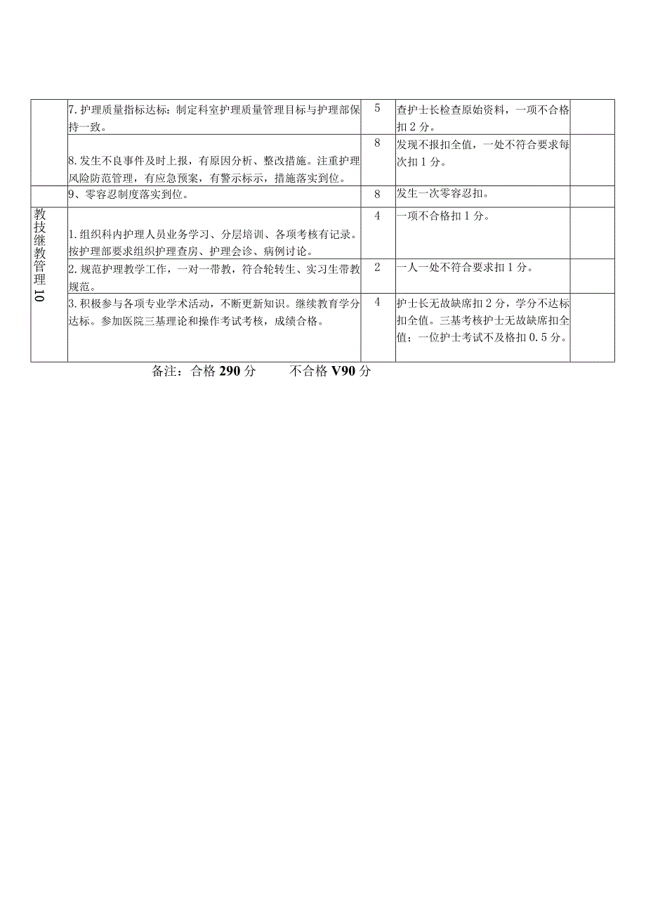 某医院护士长工作质量检查标准.docx_第2页