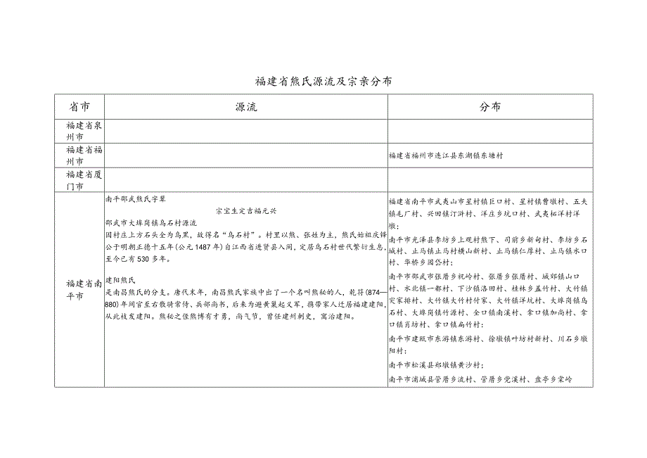 福建省熊氏源流及宗亲分布.docx_第1页