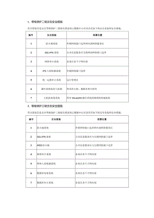 网络等级保护二级和网络等级保护三级涉及安全措施.docx