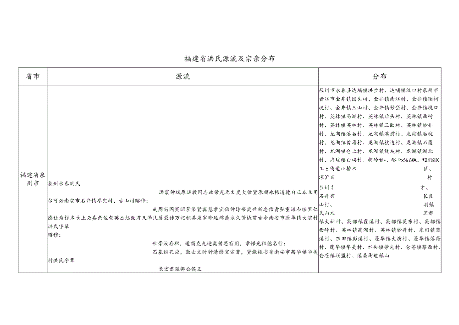 福建省洪氏源流及宗亲分布.docx_第1页