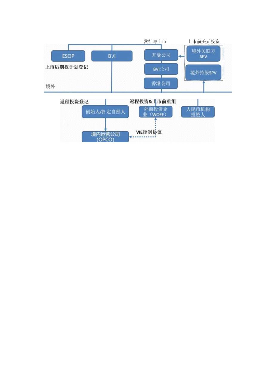 股权之道与术（十一）——海外股权架构之红筹股架构模式.docx_第3页