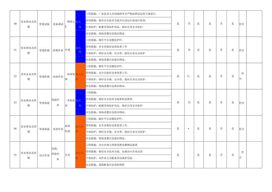 给排水及供暖作业活动风险管控措施表.docx_第3页