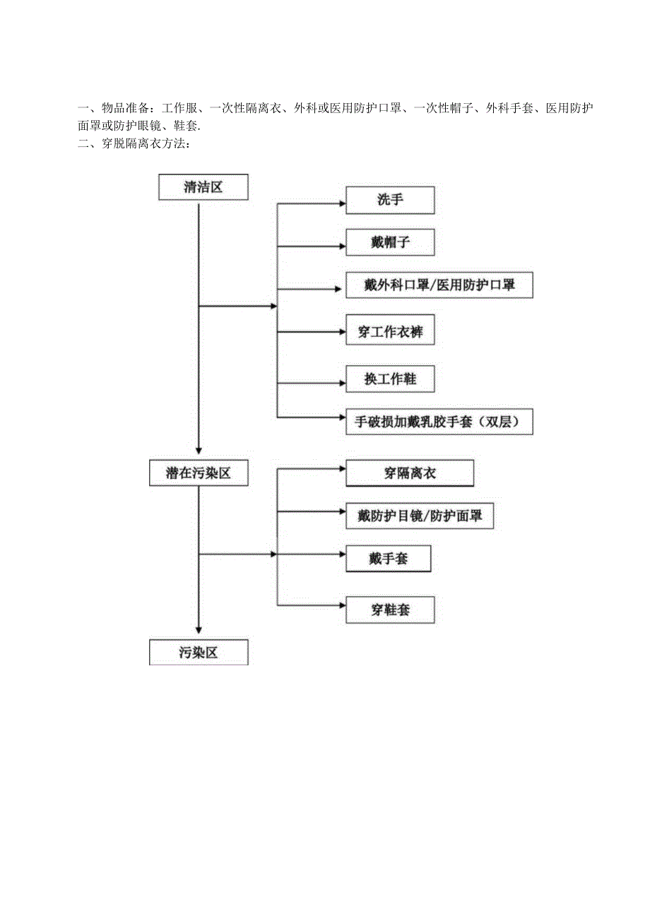 穿脱防护用品流程图.docx_第1页