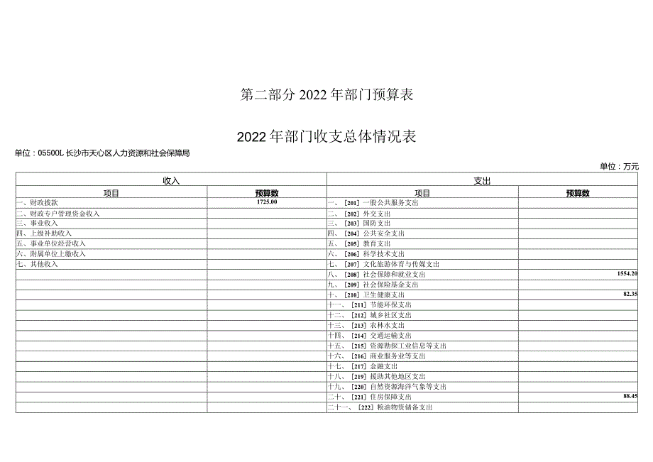 第二部分2022年部门预算表.docx_第1页