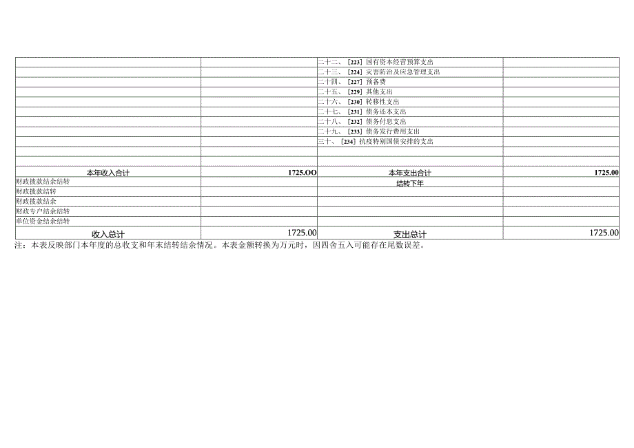 第二部分2022年部门预算表.docx_第2页