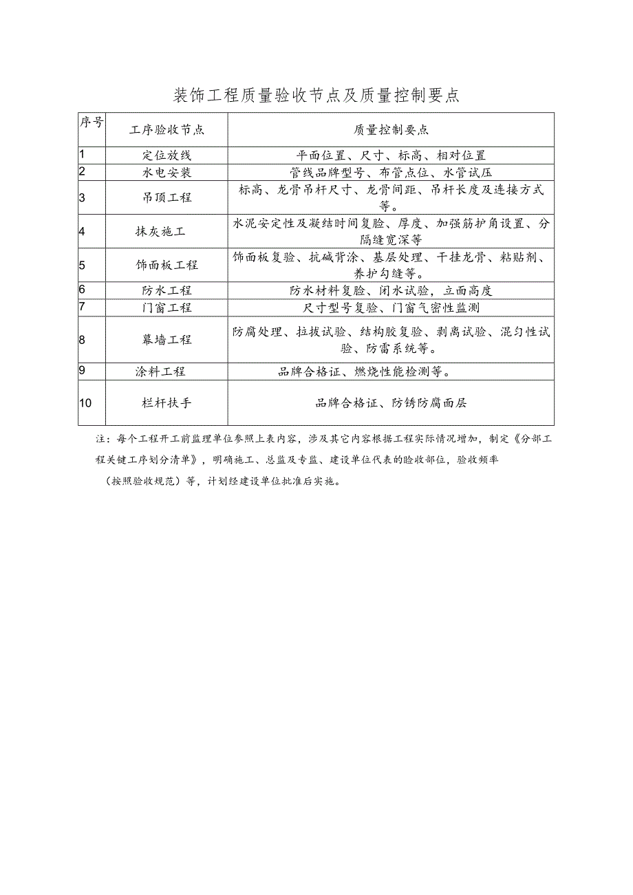 装饰工程质量验收节点及质量控制要点.docx_第1页