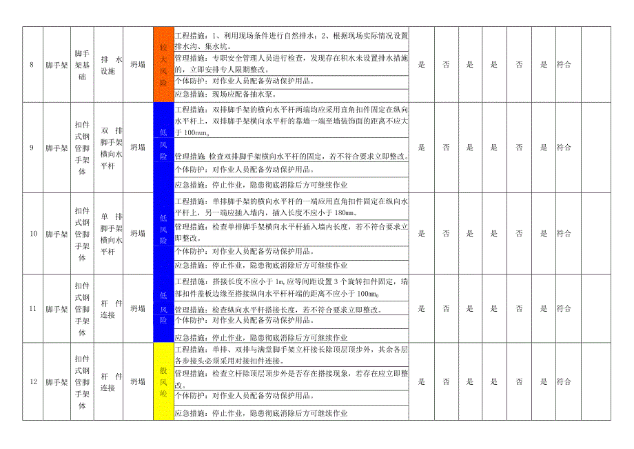 脚手架设备设施风险管控措施评价表.docx_第3页