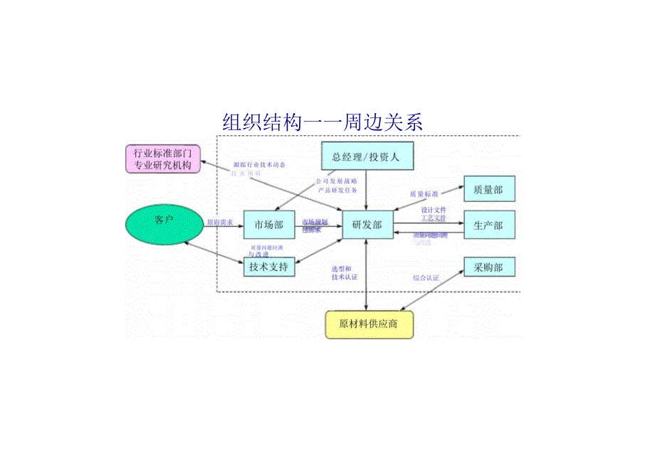 研发部门管理思路和重点原则.docx_第3页