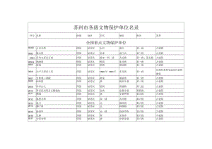 苏州市各级文物保护单位名录.docx