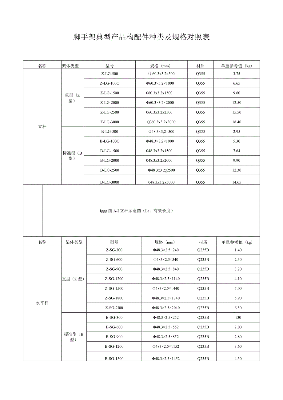 脚手架典型产品构配件种类及规格对照表.docx_第1页