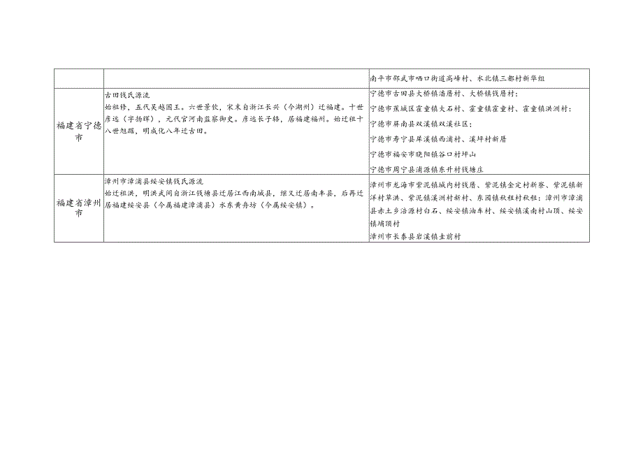 福建省钱氏源流及宗亲分布.docx_第2页