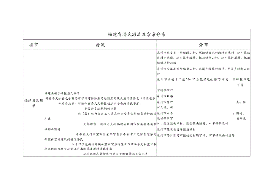 福建省潘氏源流及宗亲分布.docx_第1页