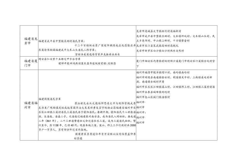 福建省潘氏源流及宗亲分布.docx_第2页