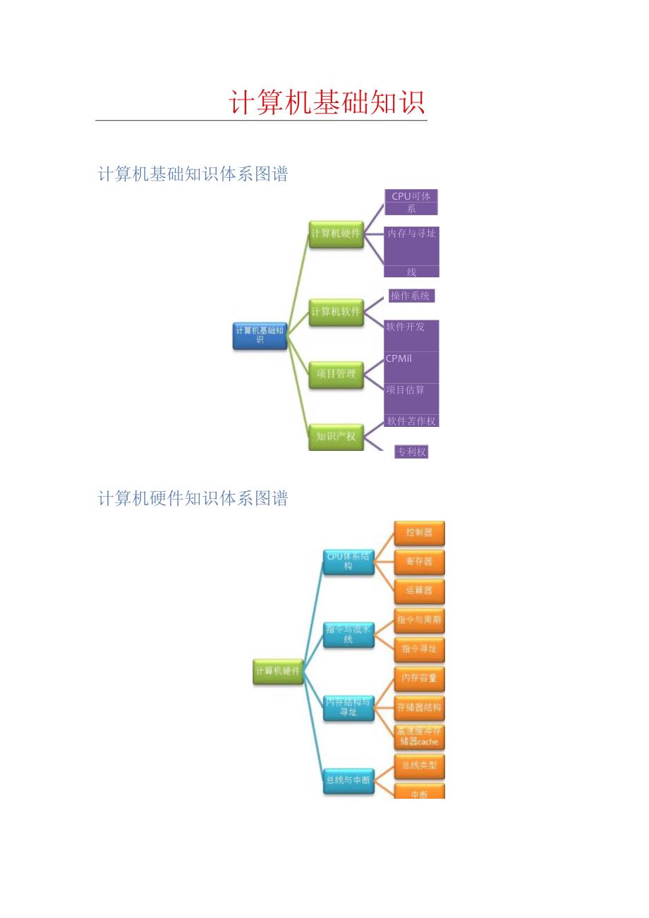 计算机基础知识知识体系图谱（网络工程师）.docx_第1页