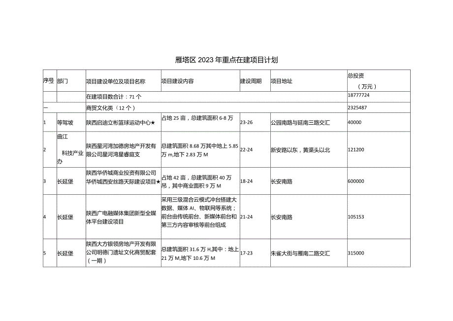 西安市雁塔区2023年重点在建项目计划.docx_第1页