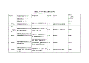 西安市雁塔区2023年重点在建项目计划.docx