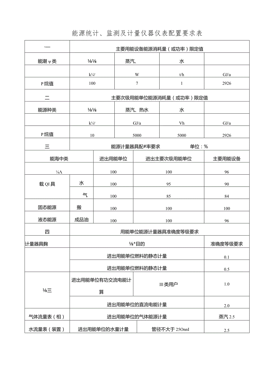 能源计量器具配置方案、能源统计计量仪表配置要求表.docx_第2页