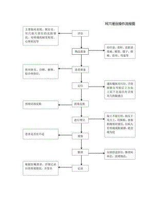 耳穴埋豆操作流程图.docx