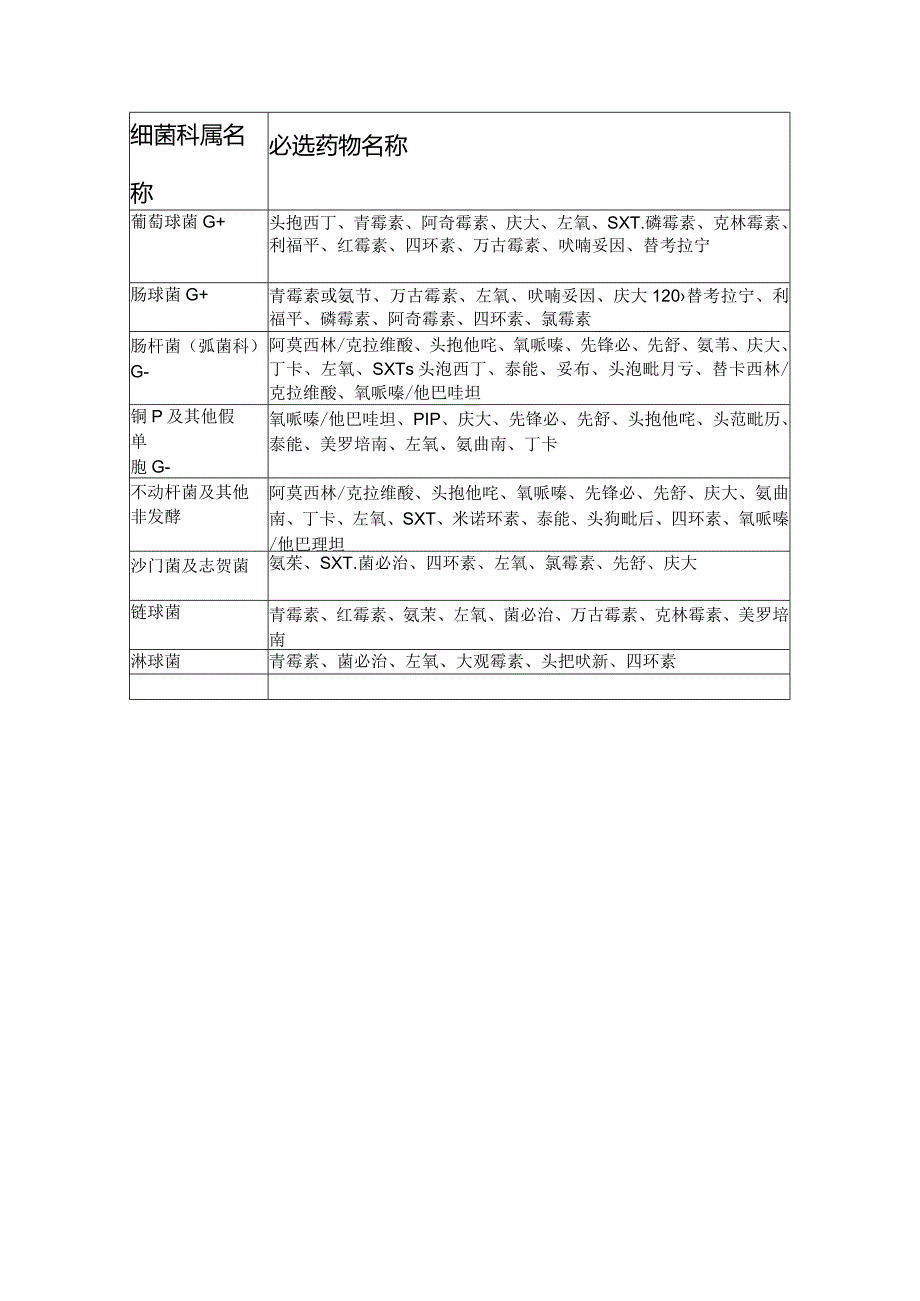 药敏选择.docx_第1页