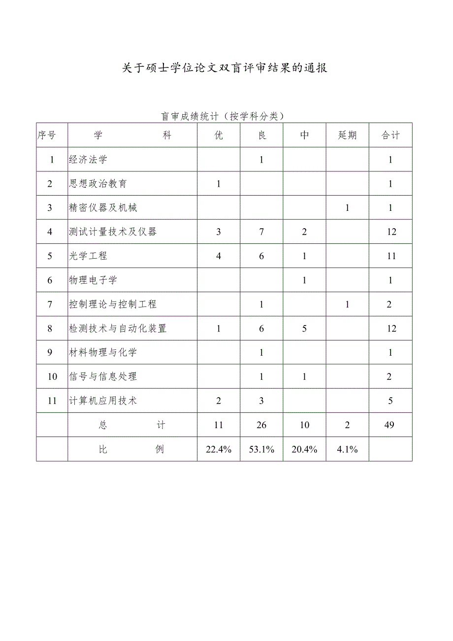 研究生招生领导组会议纪要.docx_第1页