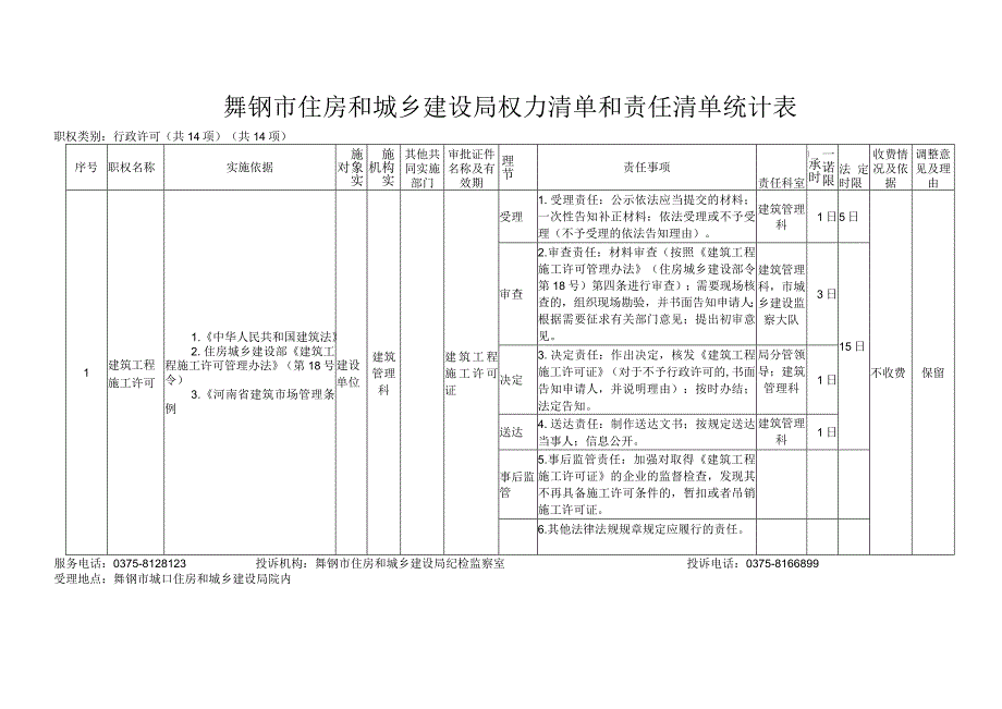 舞钢市住房和城乡建设局权力清单和责任清单统计表.docx_第1页