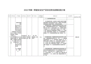 第一季度安全生产目标任务完成情况统计表.docx