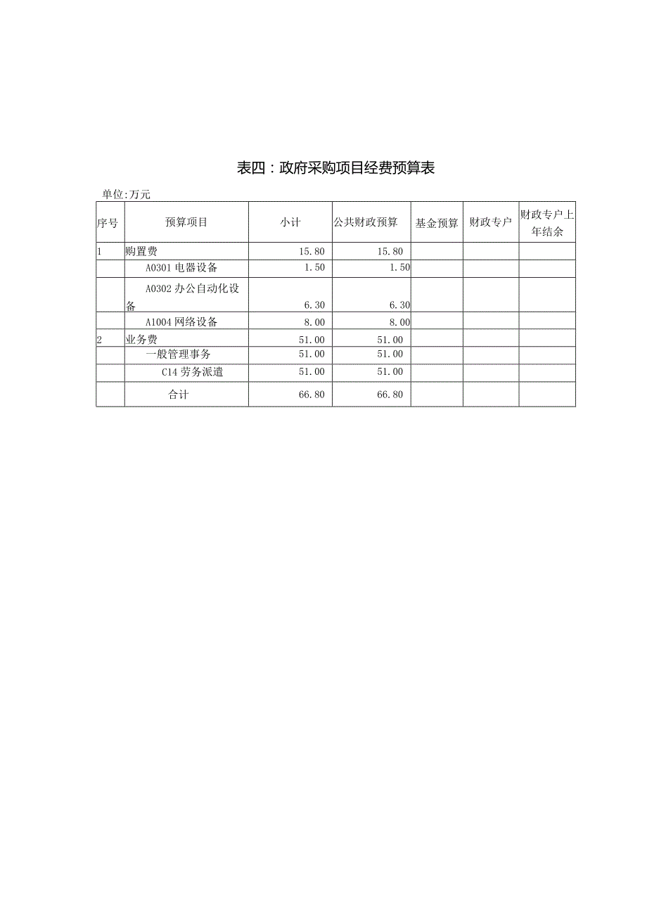 表四：政府采购项目经费预算表.docx_第1页