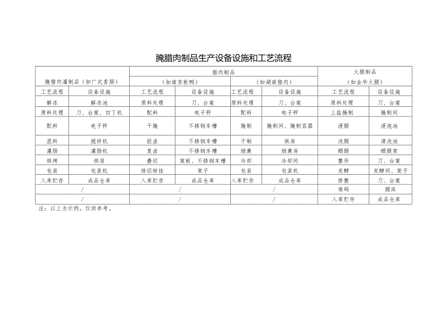 腌腊肉制品生产设备设施和工艺流程.docx_第1页