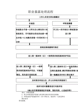 职业暴露处理流程.docx