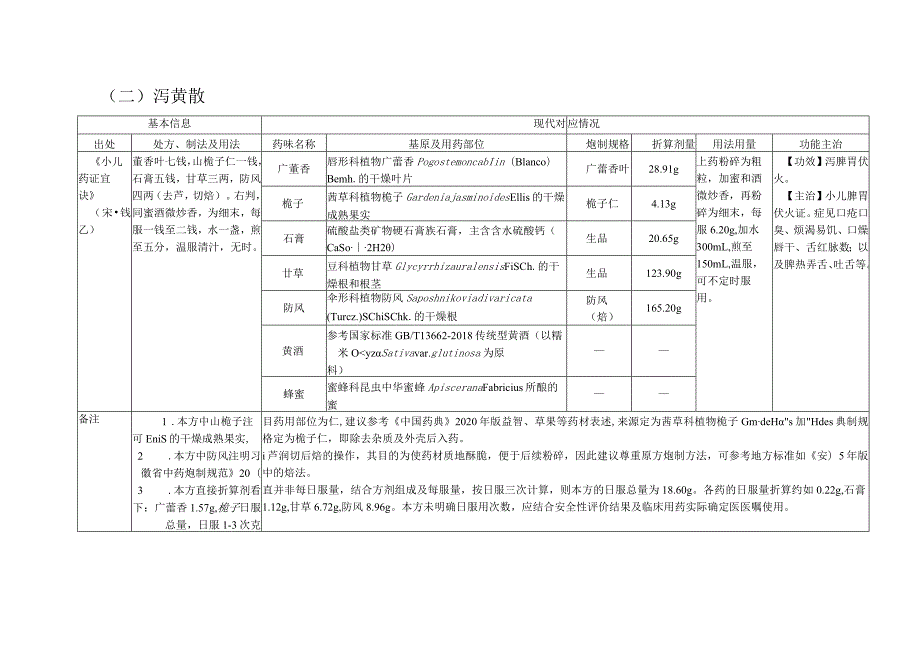 附件：古代经典名方关键信息表(“异功散”等儿科7首方剂).docx_第2页