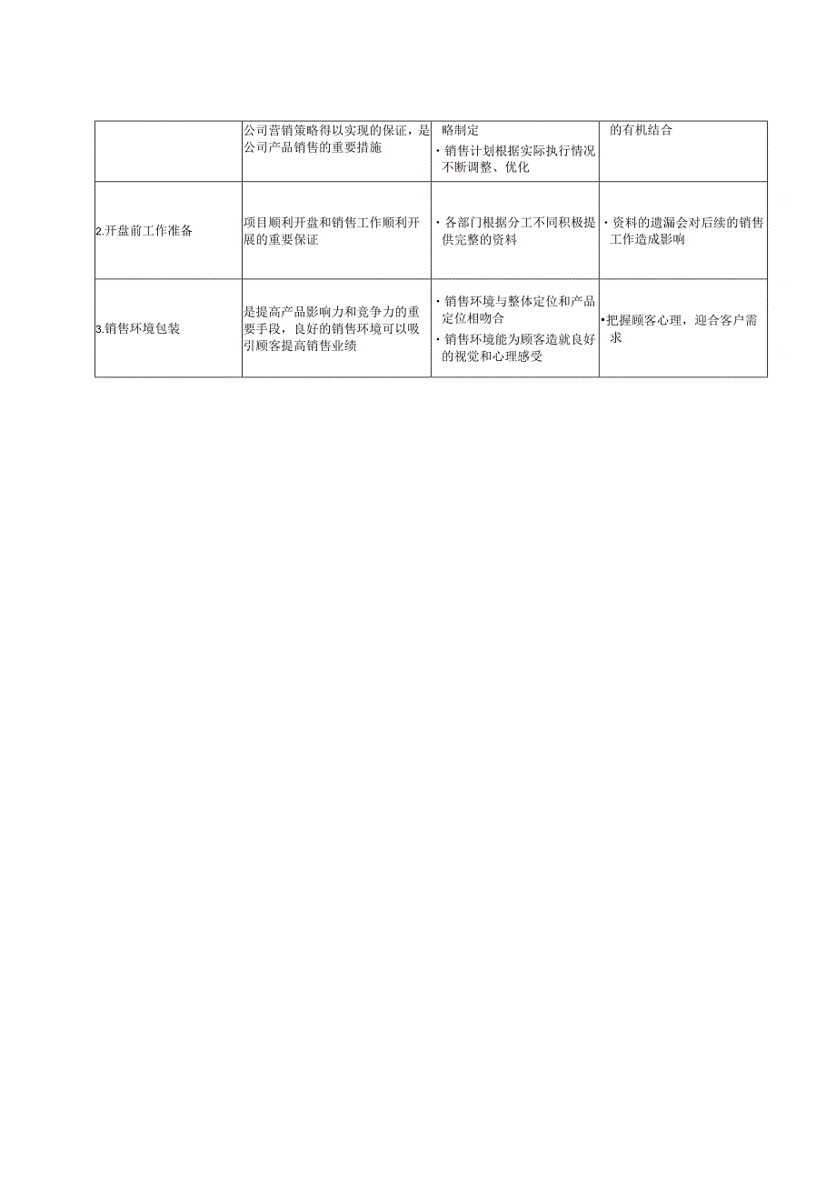 首创置业销售前期准备工作指引.docx_第3页